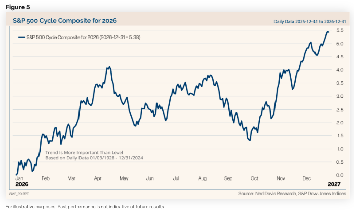 2026 Market Outlook Commentary